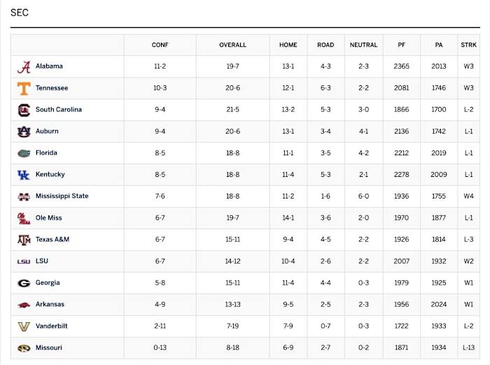 SEC Standings through 13 games